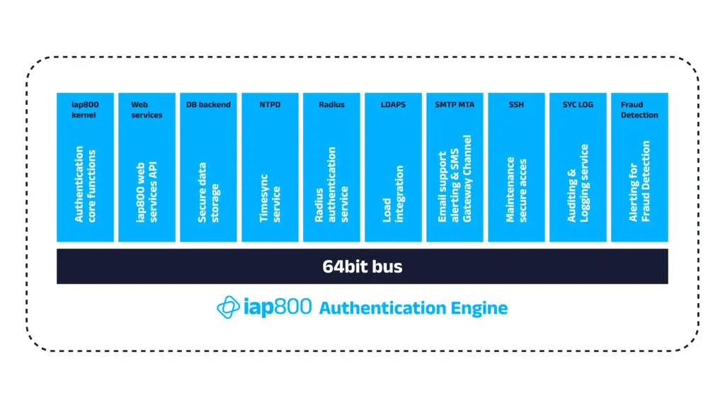 Authentication Engine iap800 ireth